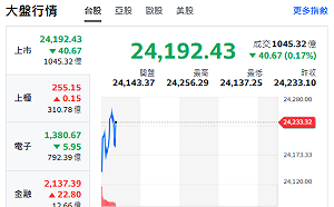 台股開盤》大盤小跌近百點 台積平盤 強勢指標股來了