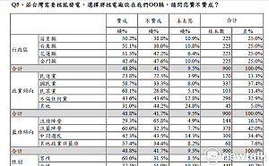 Newtalk核能民調四》白營大喊擁核卻拒承擔 823公投結果顯露民眾黨最大矛盾