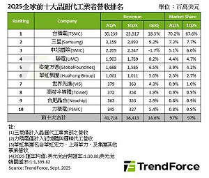 全球前十大晶圓代工Q2營收來了、台積稱霸七成市占、他們緊追