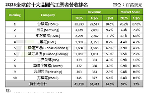 全球前十大晶圓代工Q2營收來了、台積稱霸七成市占、他們緊追