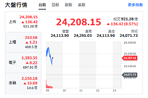 台股開盤》大盤衝漲逾百點 中小型股揚升 強勢指標股來了 