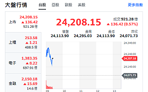 台股開盤》大盤衝漲逾百點 中小型股揚升 強勢指標股來了 