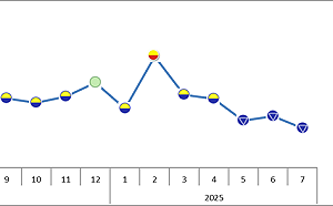 關稅囤貨效應退燒  全球製造業續緊縮  台灣景氣藍燈不滅