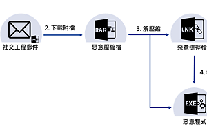 WinRAR曾遭嚴重零時差攻擊  資安院籲立即更新至最新版