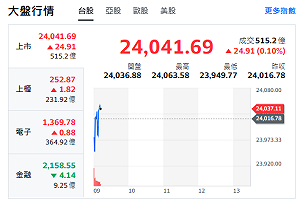台股開盤》台積乏力、大盤小漲、個股轉強、轉弱停看聽來了