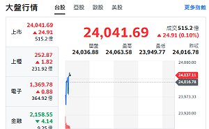 台股開盤》台積乏力、大盤小漲、個股轉強、轉弱停看聽來了