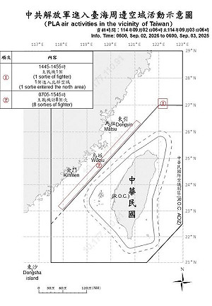 共機9架次擾台 1架越中線進北部空域 國防部:嚴密監控應處