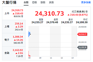 台股開盤》台積帶頭衝 大盤漲逾200點 強勢股名單來了