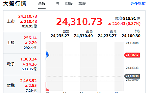 台股開盤》台積帶頭衝 大盤漲逾200點 強勢股名單來了