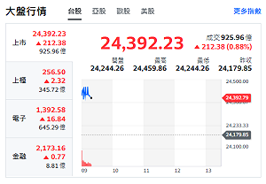 台股開盤》台積帶頭衝 大盤衝漲逾200點 族群觀察重點來了