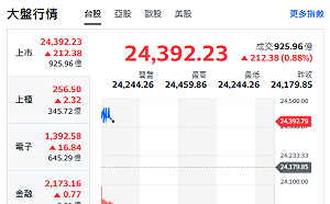 台股開盤》台積帶頭衝 大盤衝漲逾200點 族群觀察重點來了
