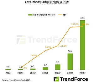 AR眼鏡市場引爆 「這五家供應商」成最大受惠者