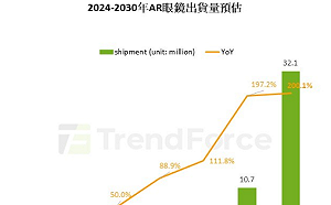 AR眼鏡市場引爆 「這五家供應商」成最大受惠者