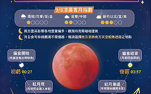氣象署曝週一凌晨紅月登場 「月全食」完整變化時間一次看