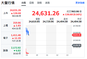 台股開盤》電子權值F4帶頭衝、大盤衝漲154點、週K強勢族群曝光