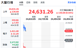 台股開盤》電子權值F4帶頭衝、大盤衝漲154點、週K強勢族群曝光