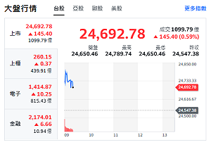 台股開盤》台積衝漲、大盤漲逾187點、強勢族群、營收創高名單來了