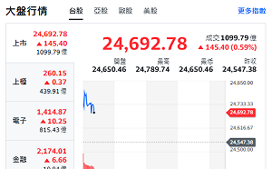 台股開盤》台積衝漲、大盤漲逾187點、強勢族群、營收創高名單來了