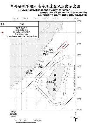 共機艦擾台降溫？國防部：僅3機6艦現蹤 北部空域2度越中線 