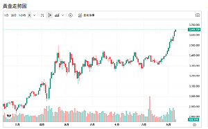 川普放話制裁俄羅斯 歐洲政局不安 黃金再登歷史高點