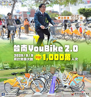 台南YouBike2.0騎乘人數今破千萬！創紀錄幸運騎士可獲5000元禮券