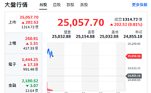 台股開盤》台積創高至1215元 大盤漲逾200點 強勢族群來了