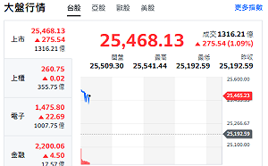 台股開盤》台積續衝至1255元、大盤衝漲262點、強勢族群來了