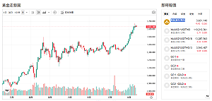波蘭擊落俄機、以色列轟卡達、黃金衝破3650美元、2原因推升買盤