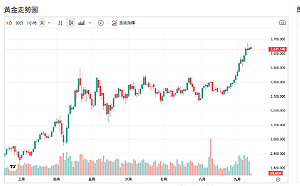 波蘭擊落俄機、以色列轟卡達、黃金衝破3650美元、2原因推升買盤