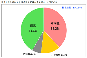 台灣民意基金會民調：54%對北檢偵辦柯文哲案表現不滿意