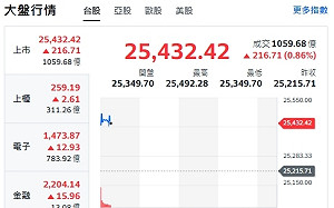 台股開盤》電子權值F4衝漲 大盤續漲逾200點 強勢群族曝光