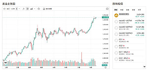 黃金衝高!央行持續買盤、ETF湧入、4000美元不再遙遠?
