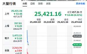 台股開盤》電子權值F4漲跌互見 大盤小跌逾50點 強勢族群來了