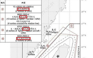 解放軍15軍機逾中線擾台  赫見「東南西北」都有無人機出沒