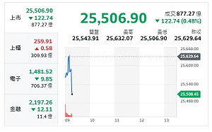 台股開盤》電子權值F4漲跌互見 大盤跌百點 強勢族群看這些