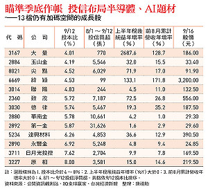 玉山金(2884)、緯穎(6669)...瞄準季底作帳 投信布局半導體、AI題材 13檔股仍有加碼空間