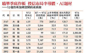 玉山金(2884)、緯穎(6669)...瞄準季底作帳 投信布局半導體、AI題材 13檔股仍有加碼空間