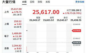 台股開盤》台積帶頭衝 大盤衝漲逾百點 台股續攻26000點