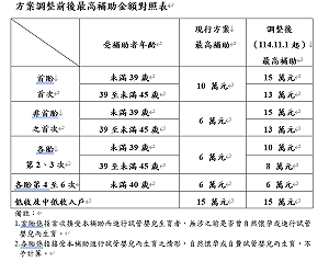 不孕症試管嬰兒補助11月再加碼 每次最高可獲15萬元