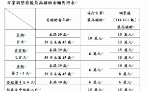 不孕症試管嬰兒補助11月再加碼 每次最高可獲15萬元