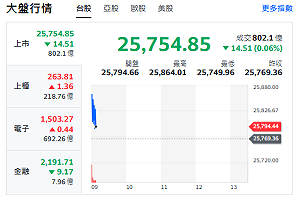台股開盤》權值F4漲跌互見、大盤小跌、兩大主流回歸、強勢股曝光