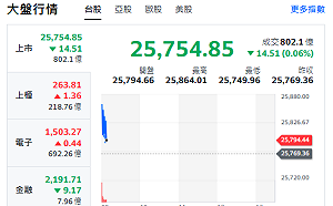 台股開盤》權值F4漲跌互見、大盤小跌、兩大主流回歸、強勢股曝光