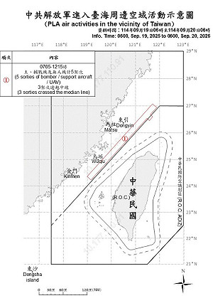 美中通話之際!共機僅5架次擾台 北京動作「收斂」釋善意?