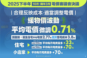 民生電價10月調漲!官方稱0.71%、媒體報3.12%   原來差別在這裡