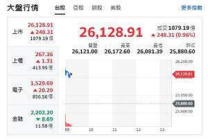 台股開盤》台積衝高至1320元 大盤飆高站上26172點 指標族群來了