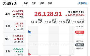 台股開盤》台積衝高至1320元 大盤飆高站上26172點 指標族群來了
