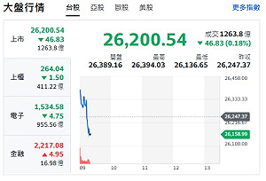 台股開盤》大盤紅翻黑 台股續攻26200震盪 族群關鍵報告來了