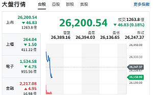 台股開盤》大盤紅翻黑 台股續攻26200震盪 族群關鍵報告來了