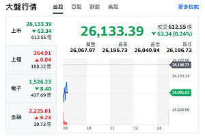 台股開盤》電子權值F4漲跌互見 大盤小跌 聚焦台積鏈名單