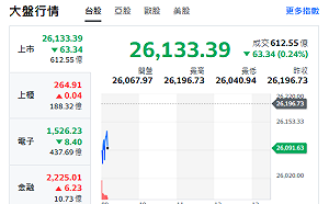 台股開盤》電子權值F4漲跌互見 大盤小跌 聚焦台積鏈名單